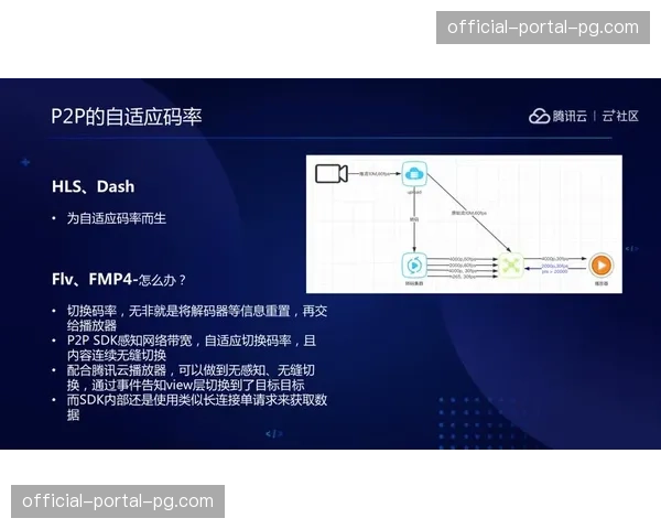 自适应比特率调节技术在分发侧持续优化 确保低宽带环境下的清晰度